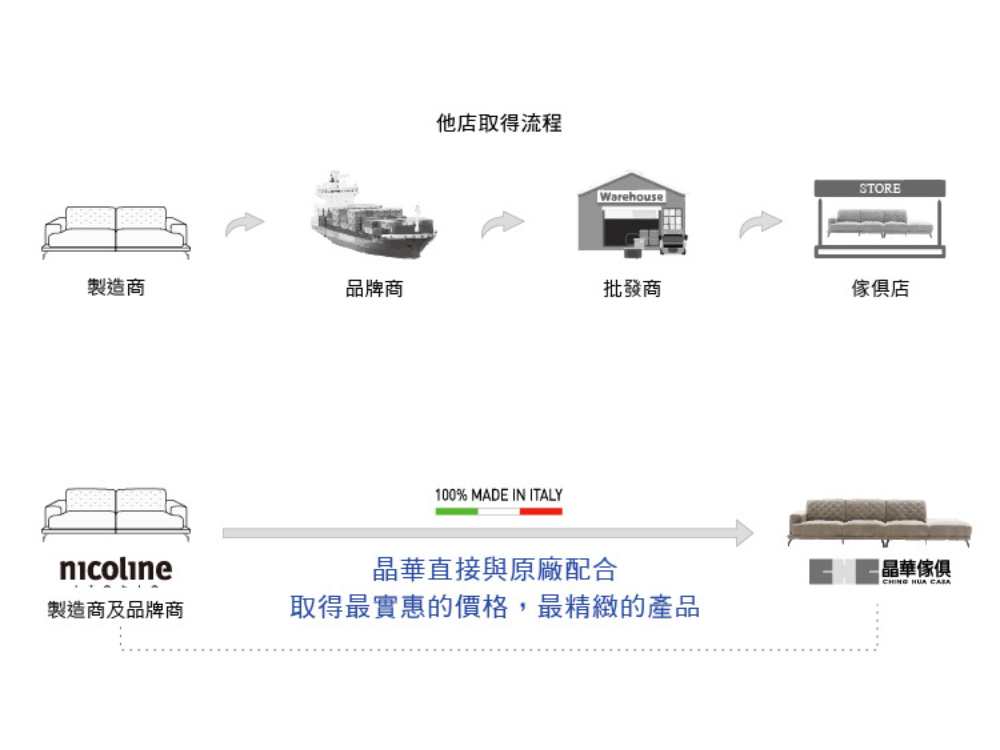 省去中間商費用1000